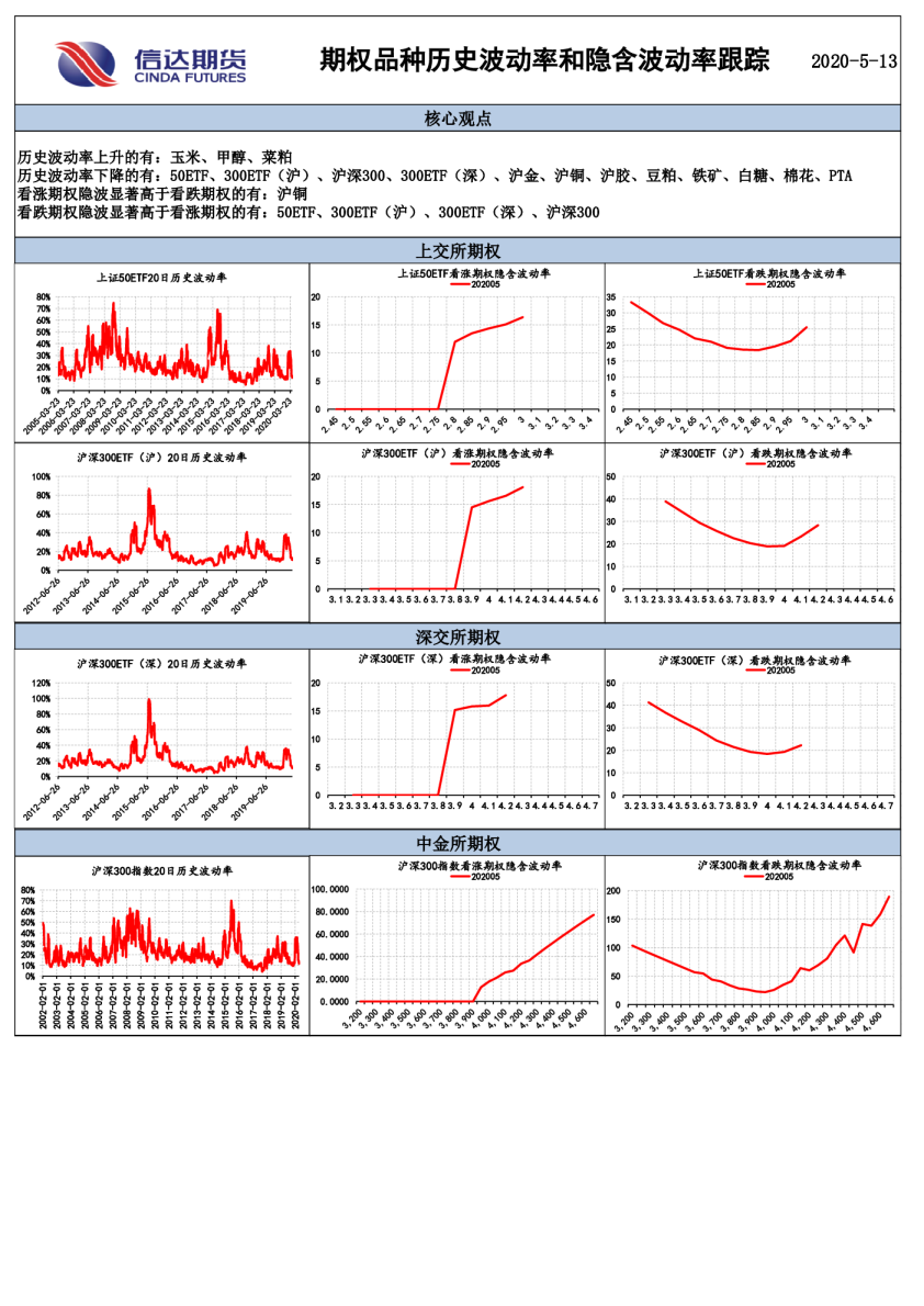 期权品种历史波动率和隐含波动率跟踪