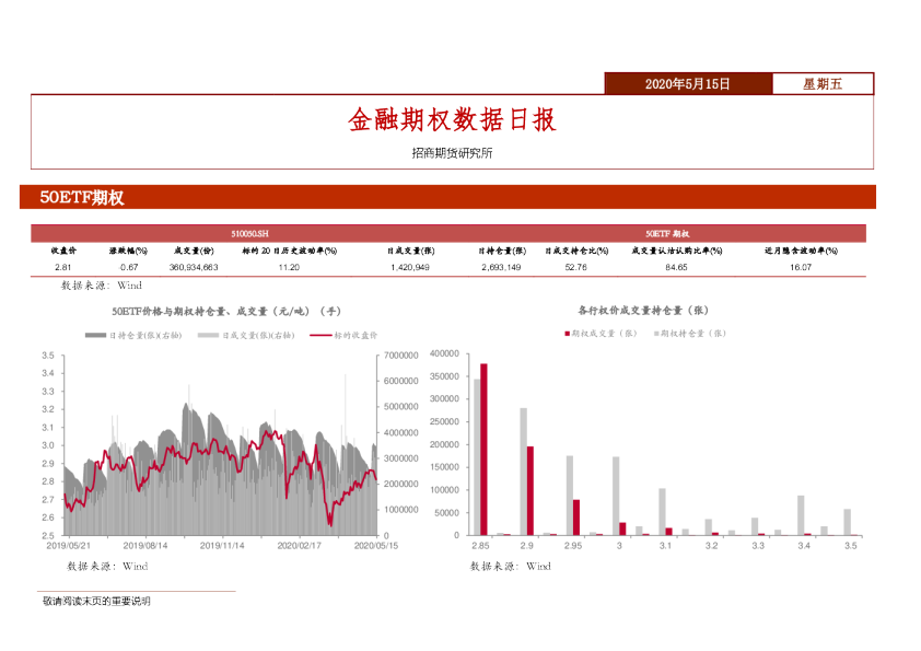 金融期权数据日报
