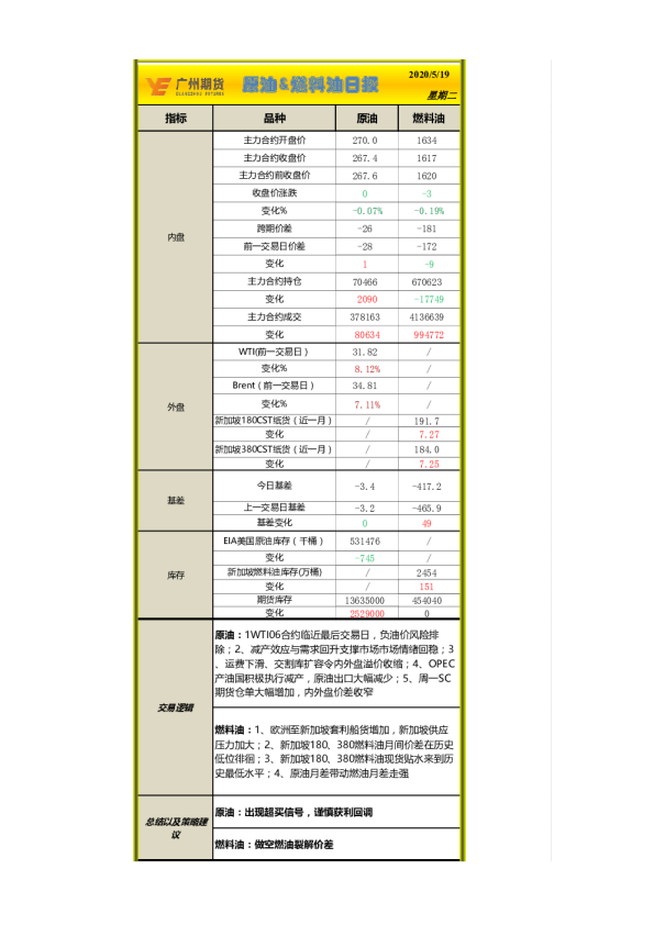 原油、燃料油日报