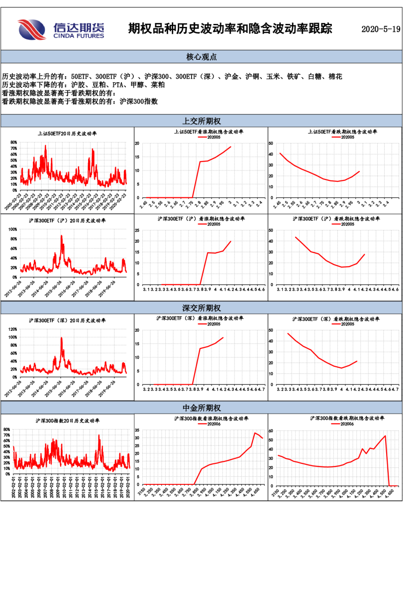 期权品种历史波动率和隐含波动率跟踪