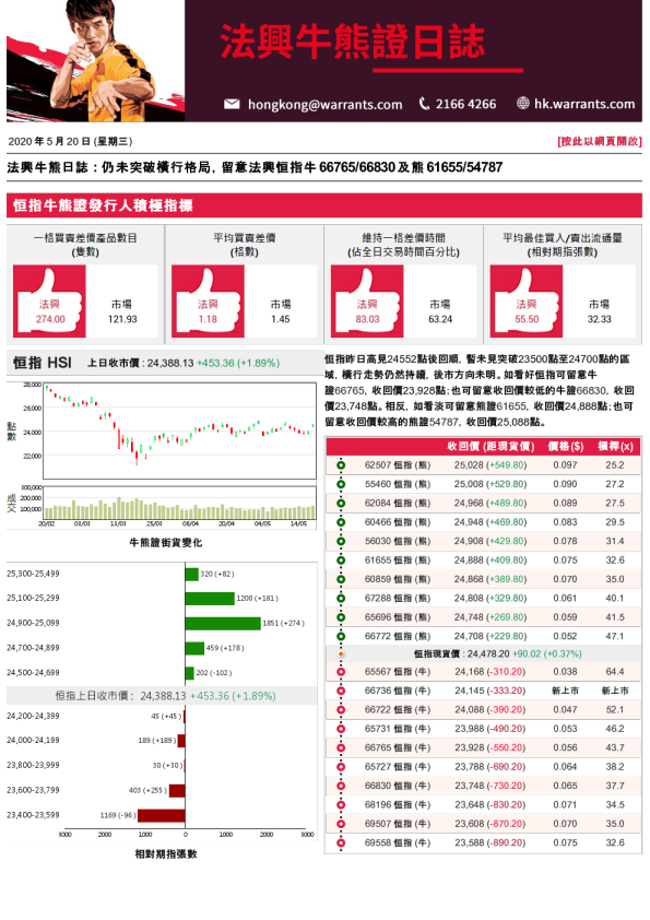 法兴牛熊证日志