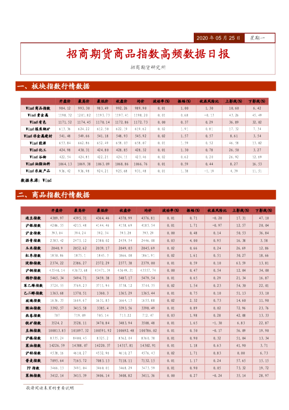 商品指数高频数据日报