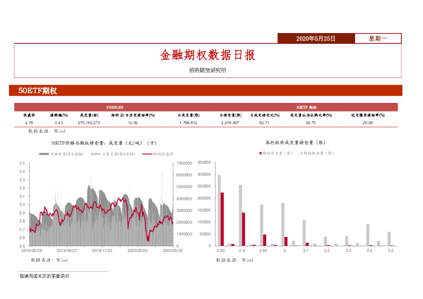 金融期权数据日报