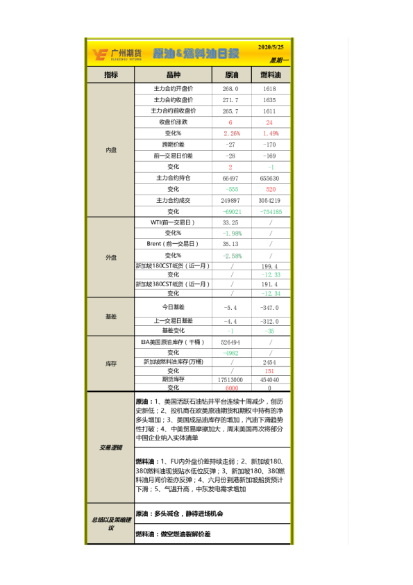 原油、燃料油日报