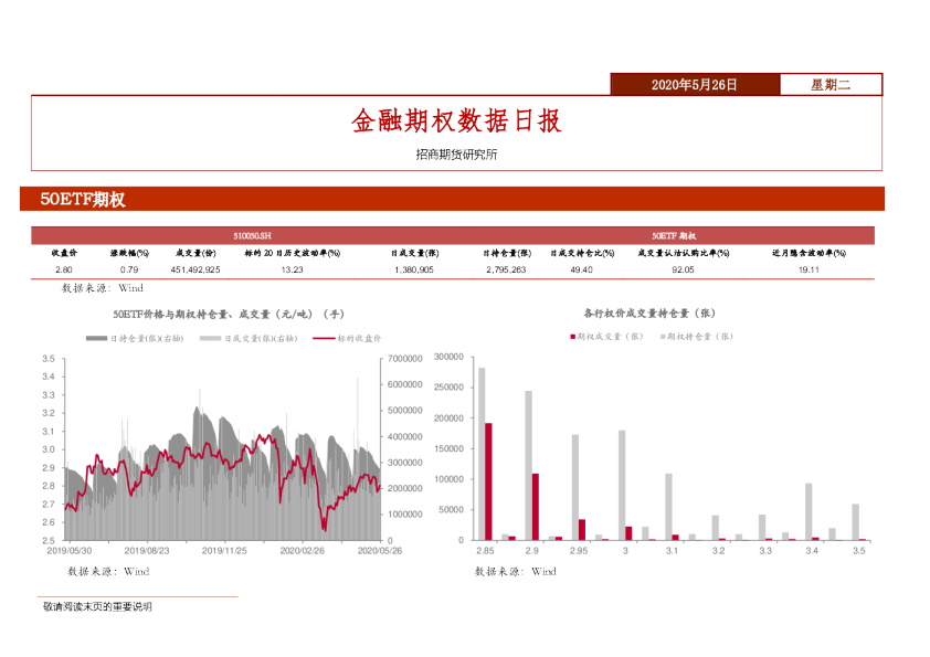 金融期权数据日报