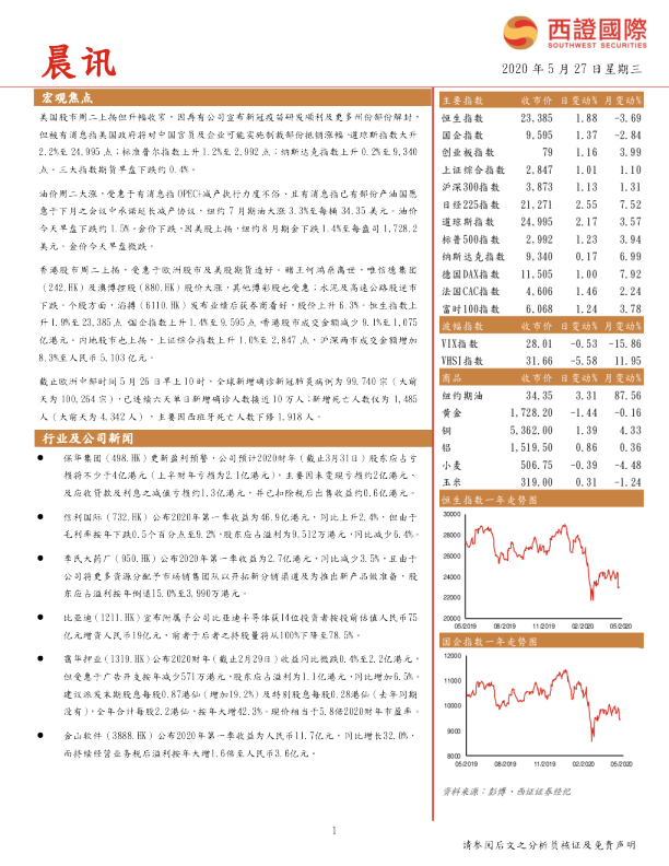 晨讯：中美紧张局势升温美股升幅收窄，油价昨夜上扬但现下跌