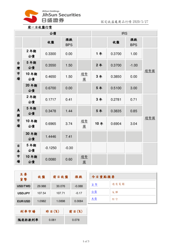 固定收益处商品行情
