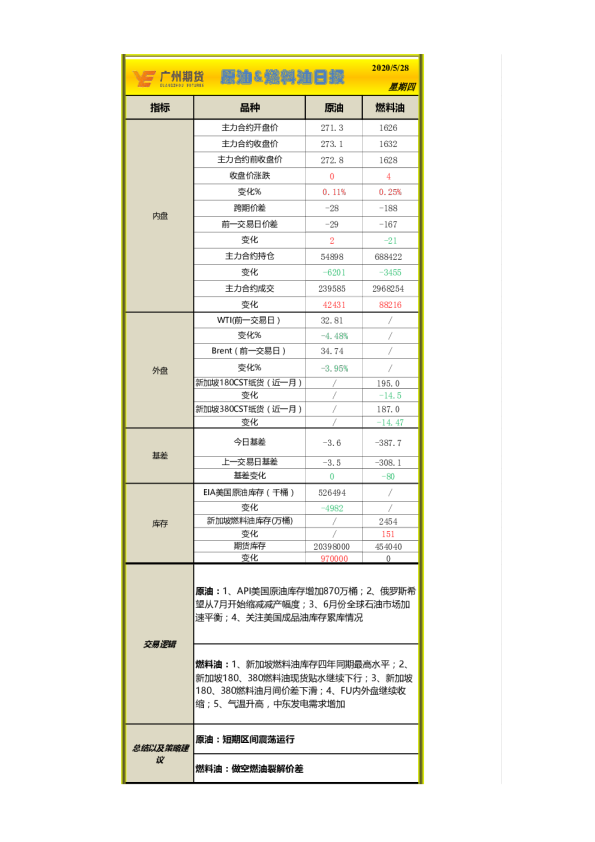 广州期货原油、燃料油日报