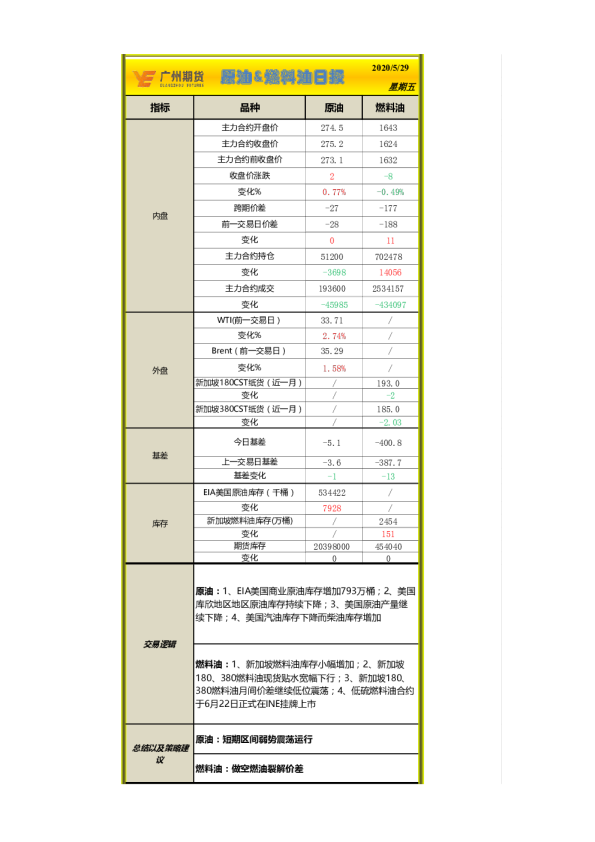 广州期货原油、燃料油日报