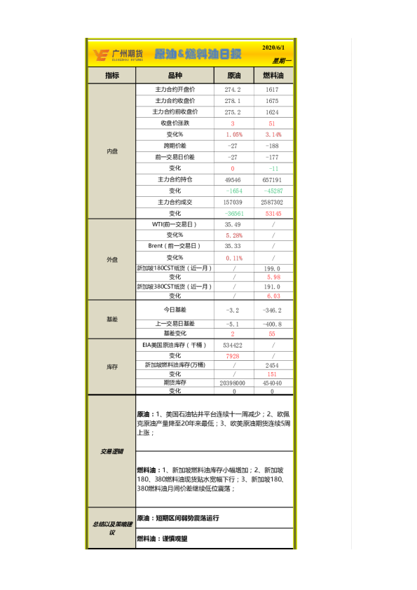 原油、燃料油日报