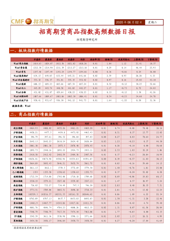 商品指数高频数据日报