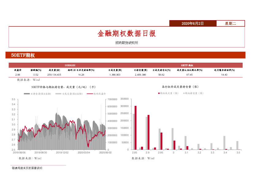 金融期权数据日报