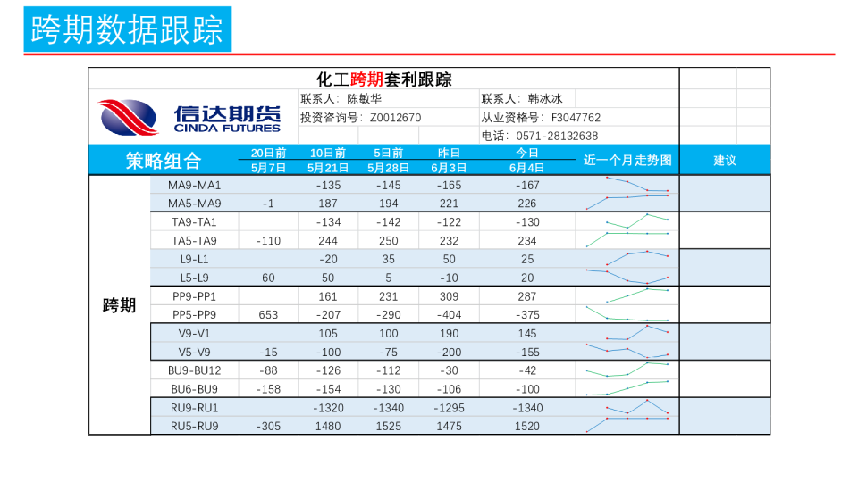 化工跨期套利跟踪