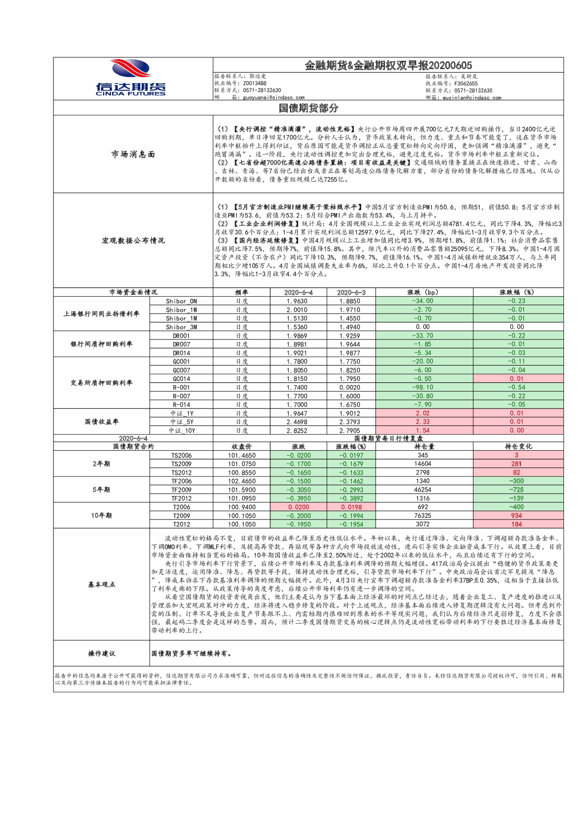 金融期货&金融期权双早报