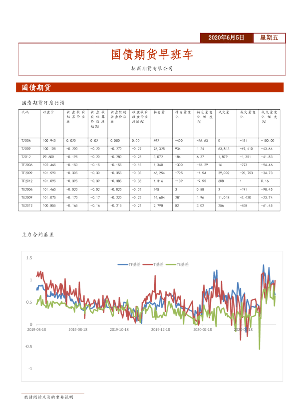 国债期货早班车