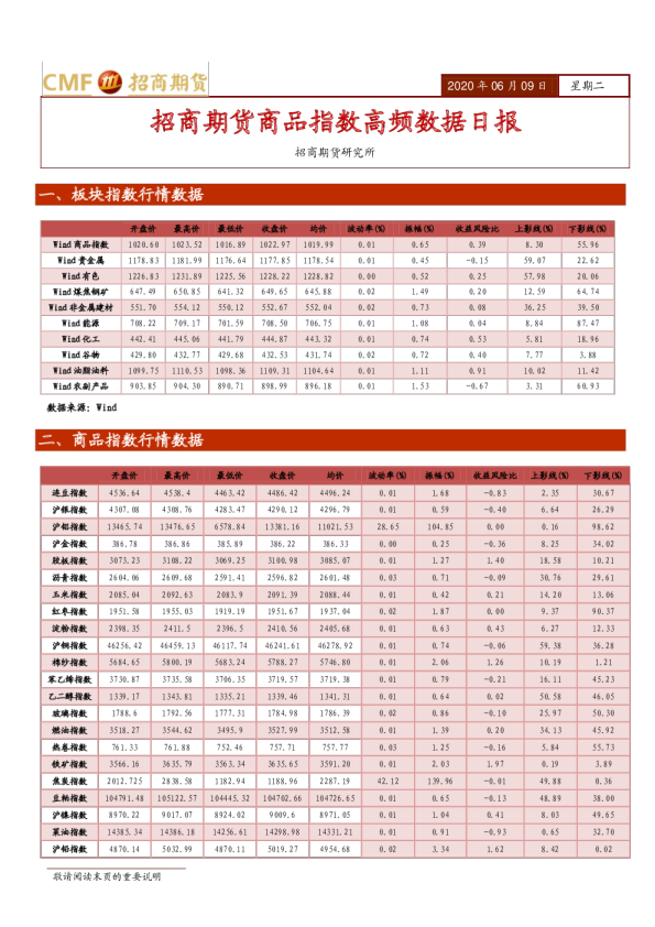 商品指数高频数据日报