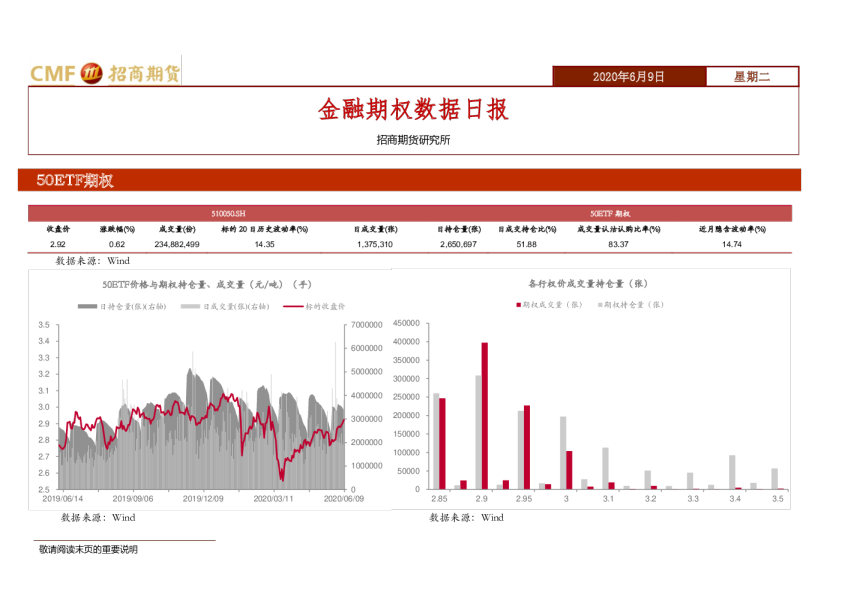金融期权数据日报