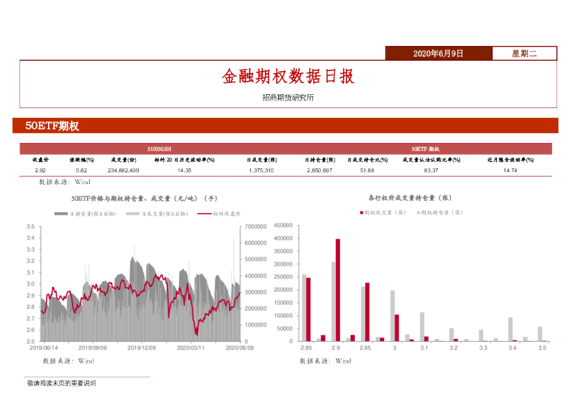 金融期权数据日报
