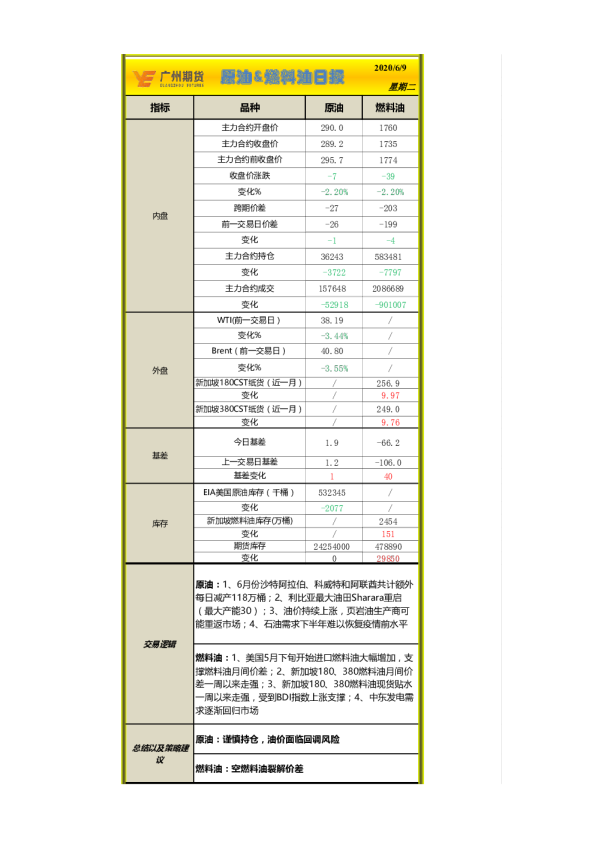 原油、燃料油日报
