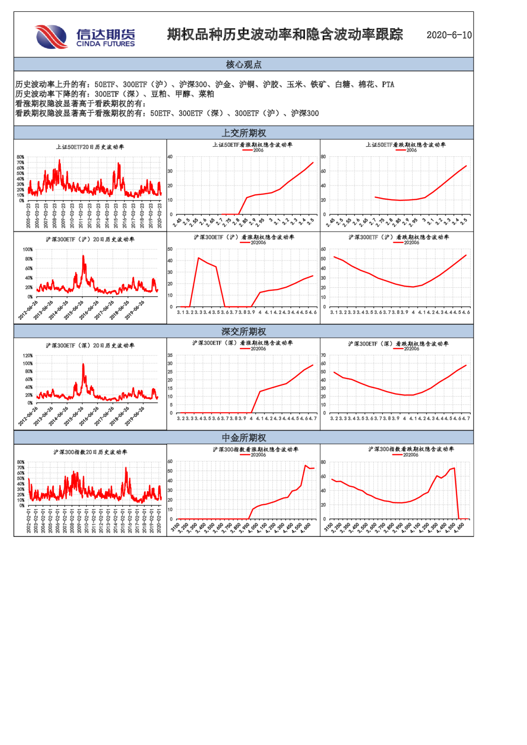 期权品种历史波动率和隐含波动率跟踪