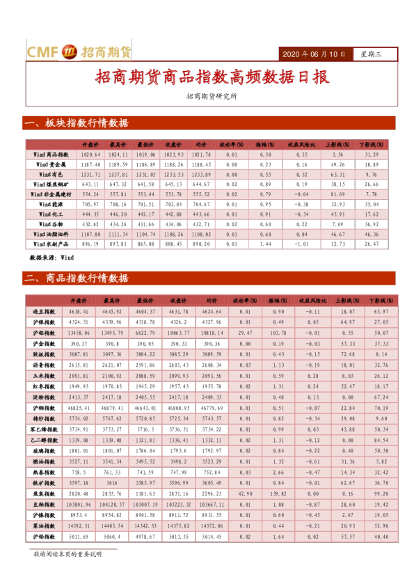商品指数高频数据日报