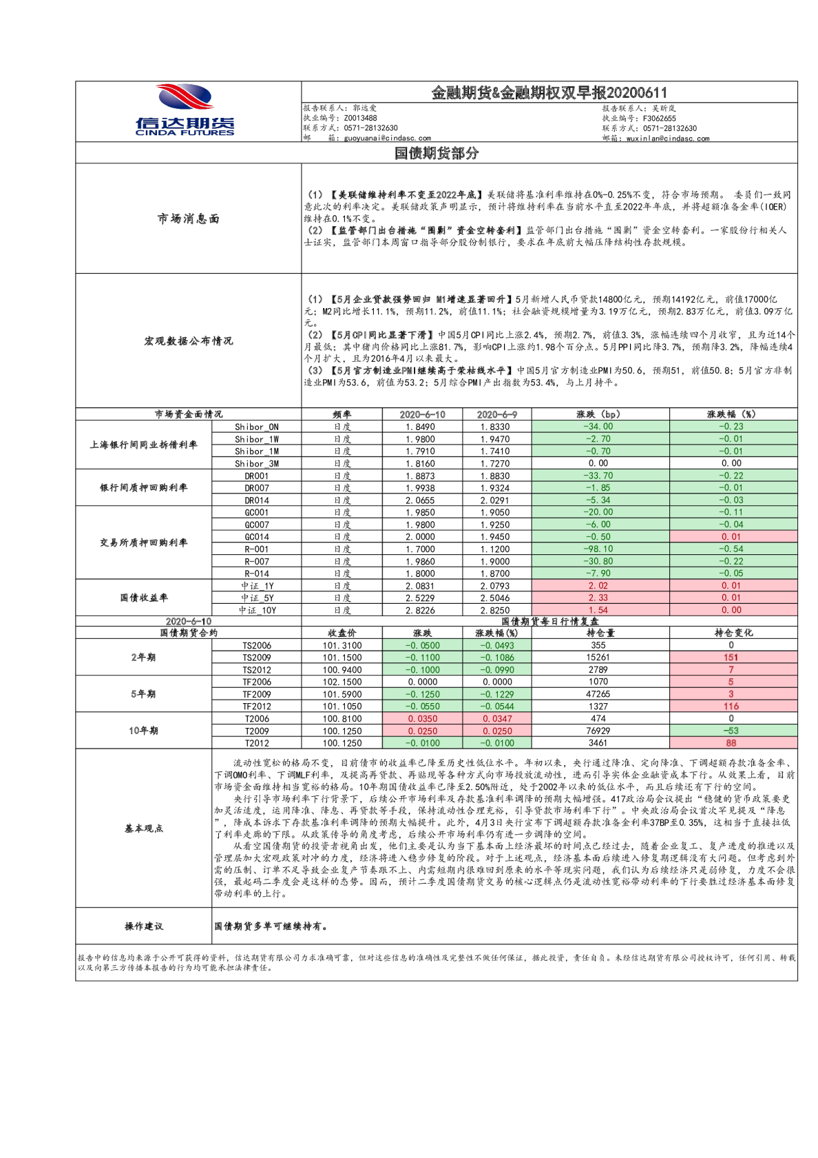 金融期货&金融期权双早报