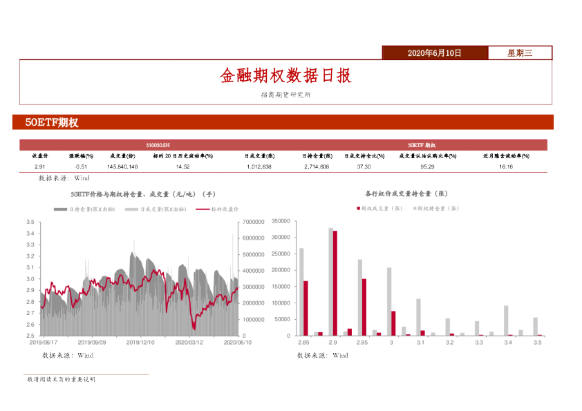金融期权数据日报