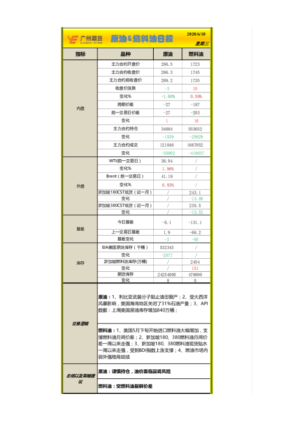 原油、燃料油日报