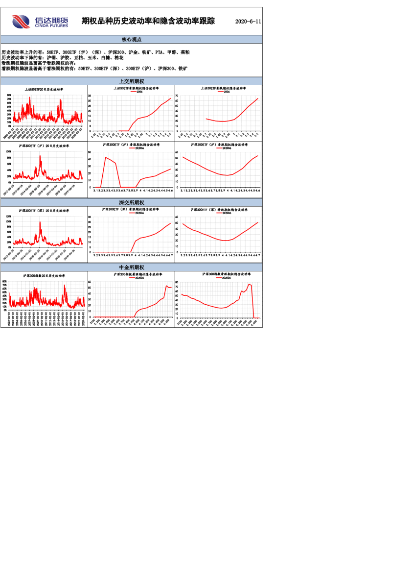 期权品种历史波动率和隐含波动率跟踪