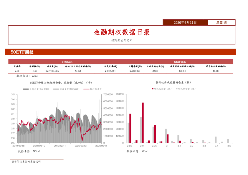 金融期权数据日报