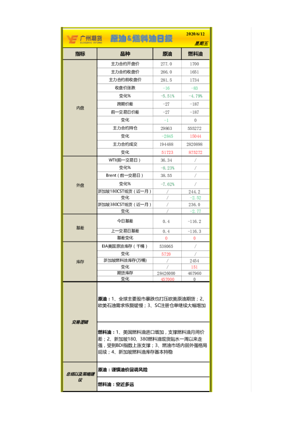原油&燃料油日报