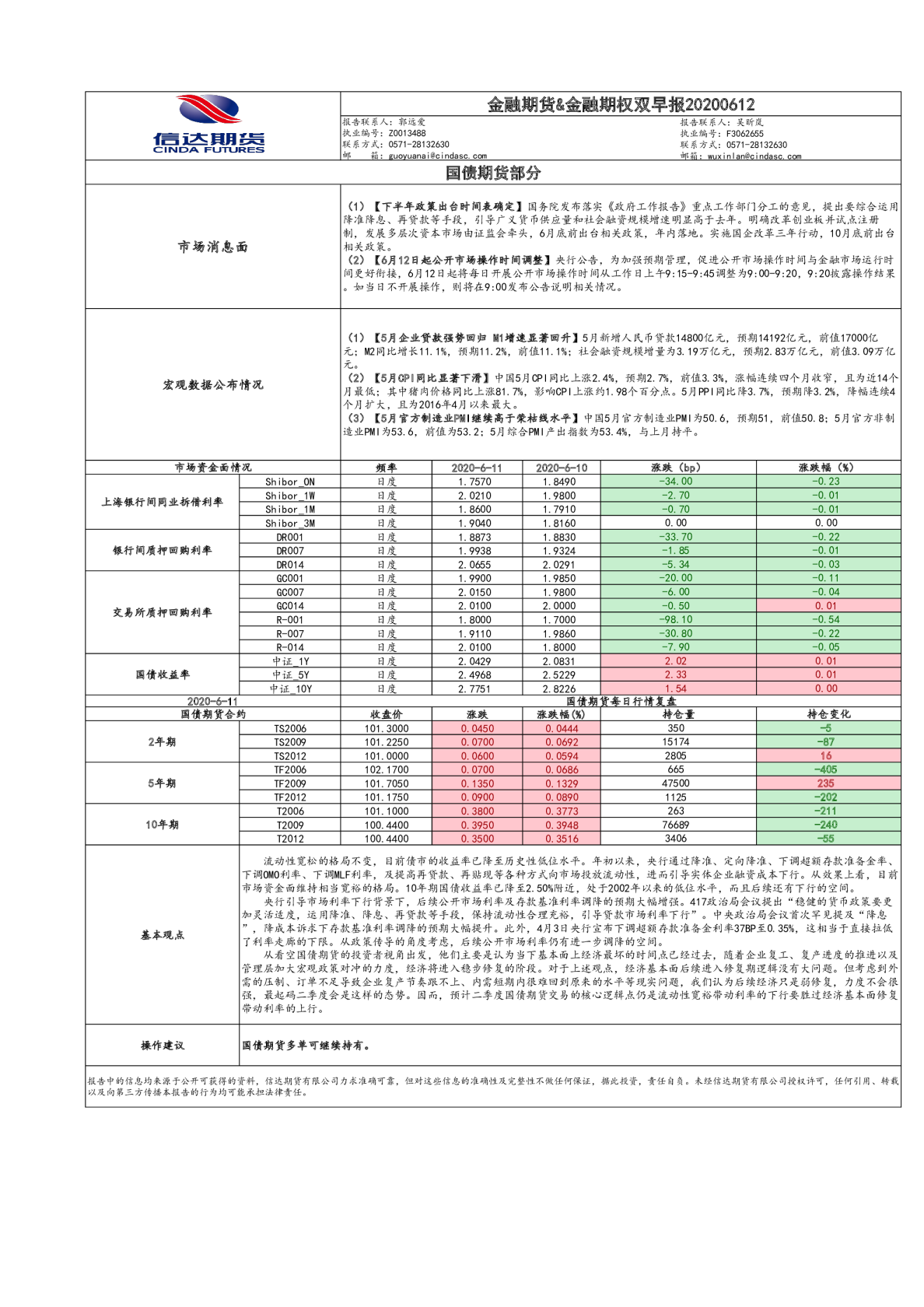金融期货&金融期权双早报