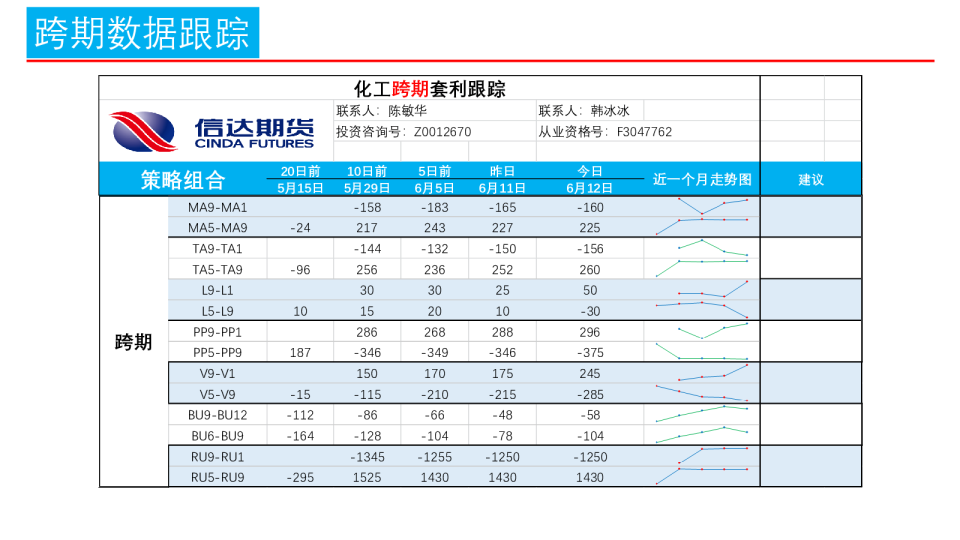 化工跨期套利跟踪
