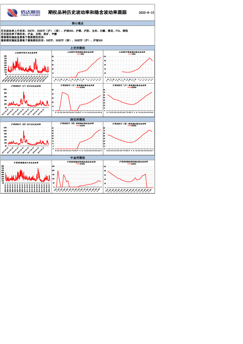 期权品种历史波动率和隐含波动率跟踪