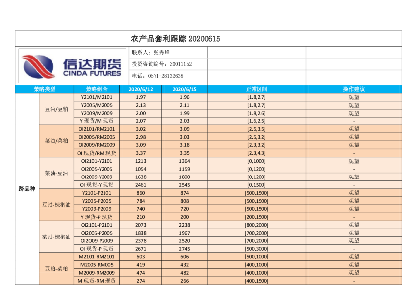 农产品套利跟踪