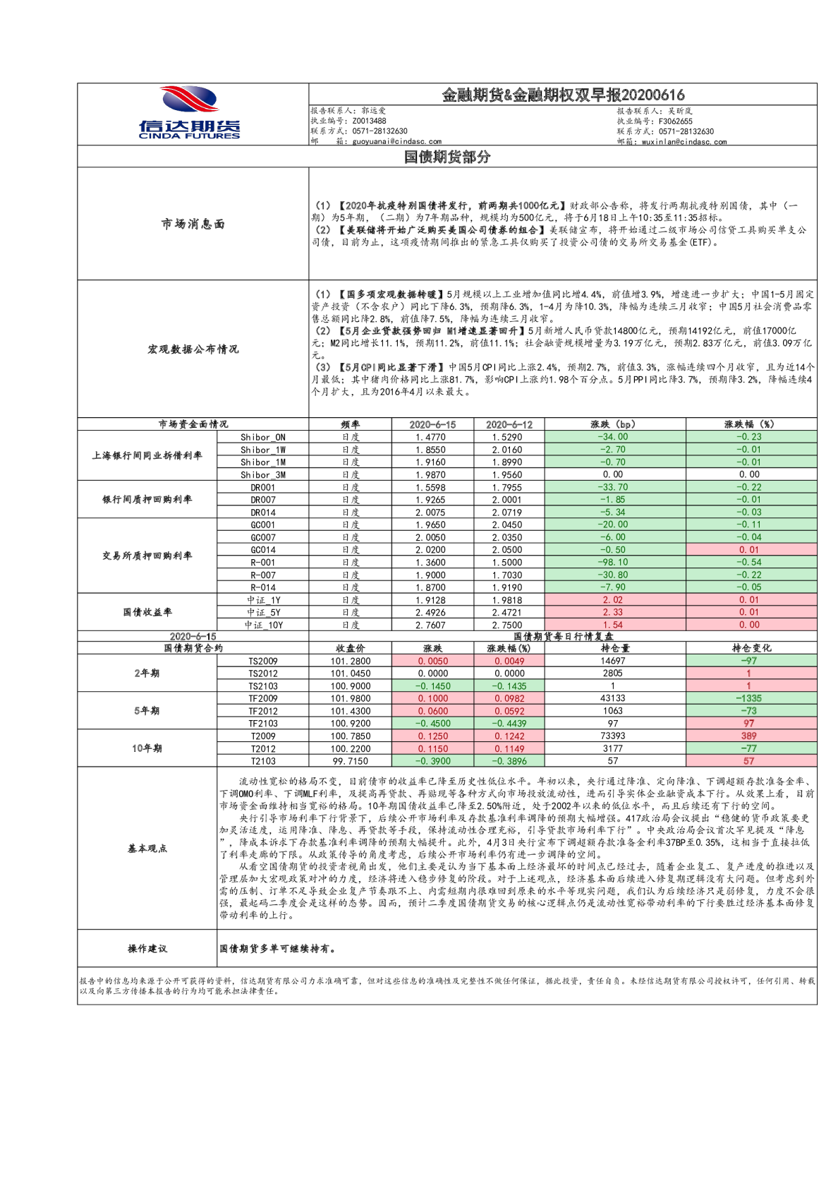 金融期货&金融期权双早报