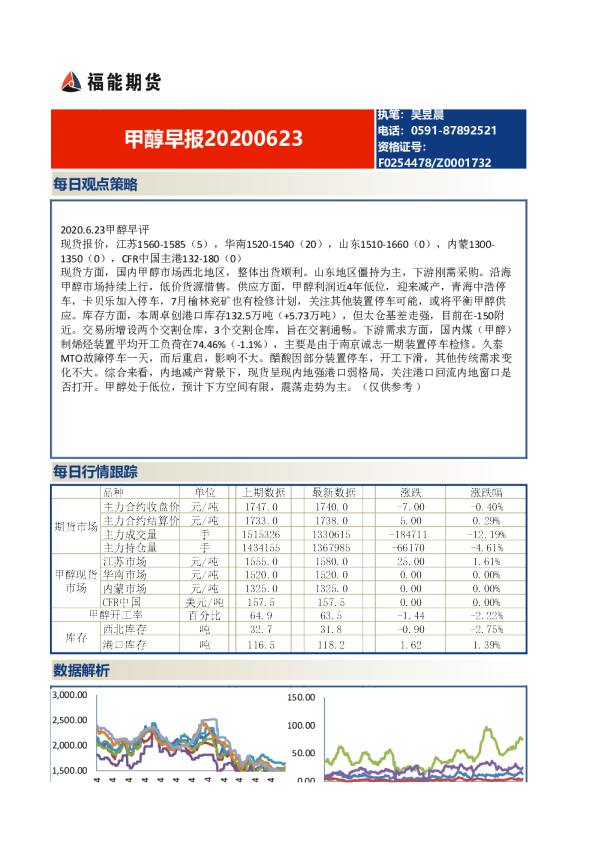 甲醇早报