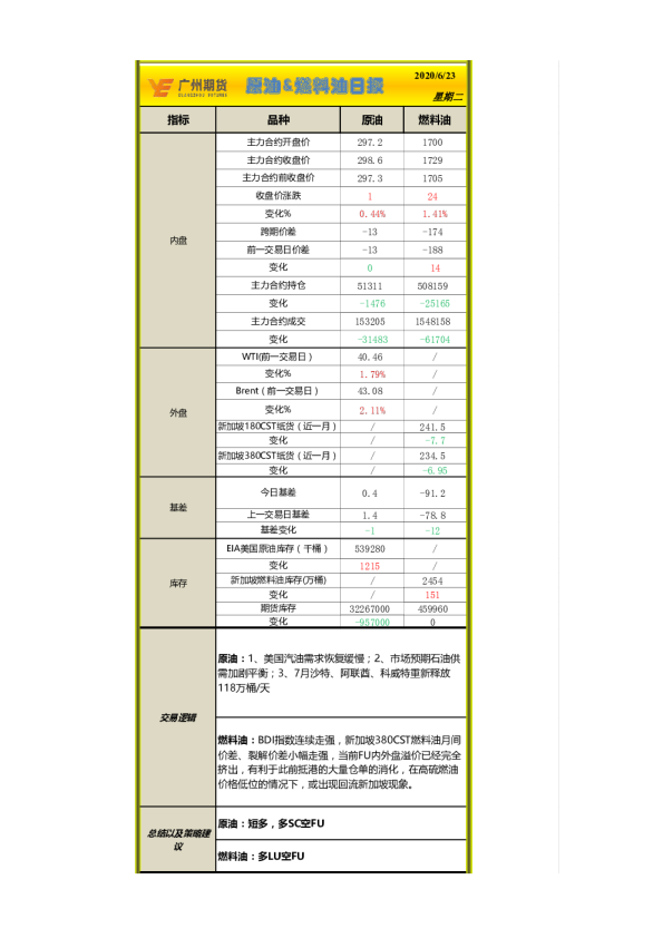 原油、燃料油日报