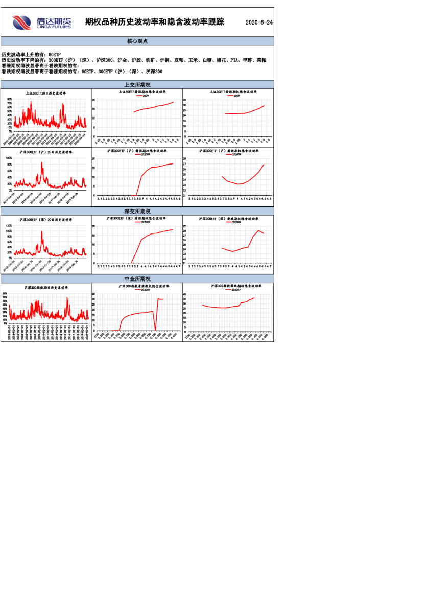 期权品种历史波动率和隐含波动率跟踪