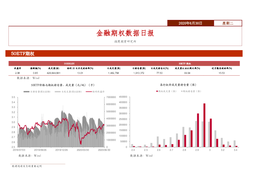 金融期权数据日报