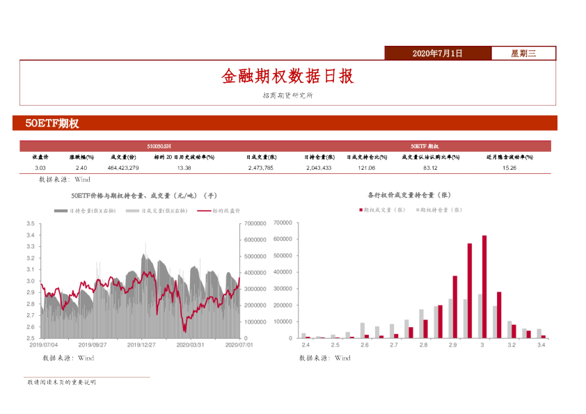 金融期权数据日报
