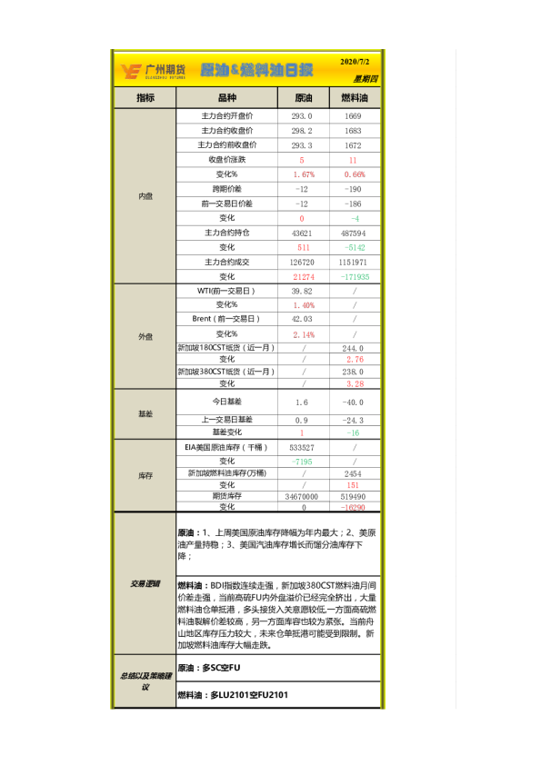 原油&燃料油日报