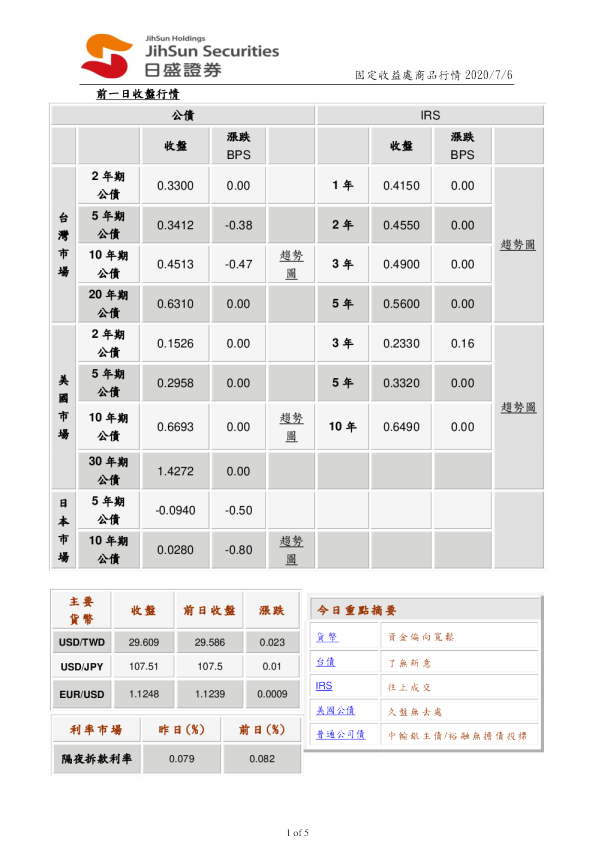 固定收益处商品行情