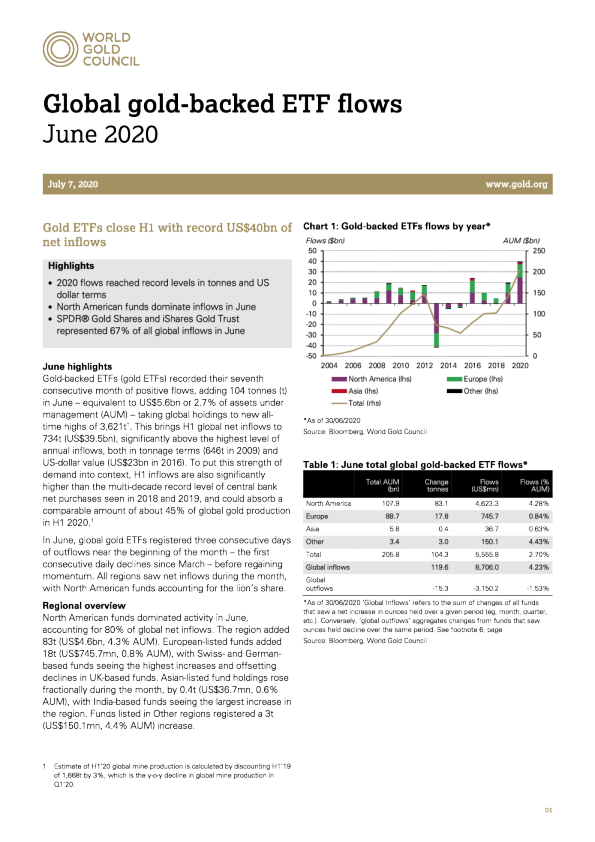 Gold ETFs close H1 with record US$40bn of net inflows