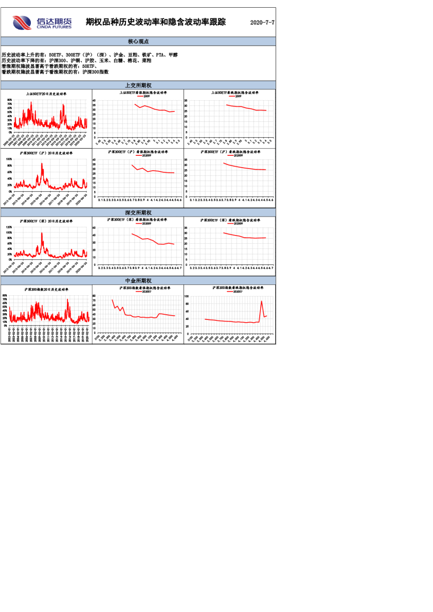 期权品种历史波动率和隐含波动率跟踪