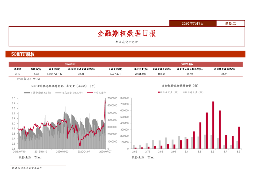 金融期权数据日报