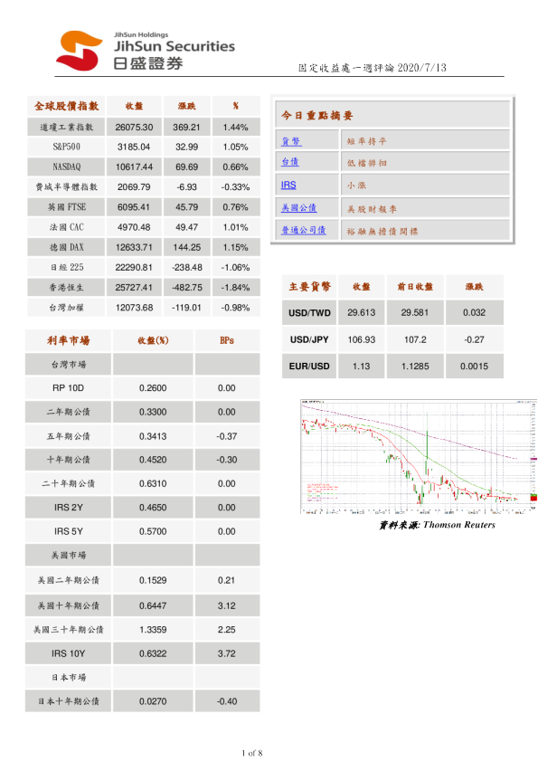 固定收益处一周评论
