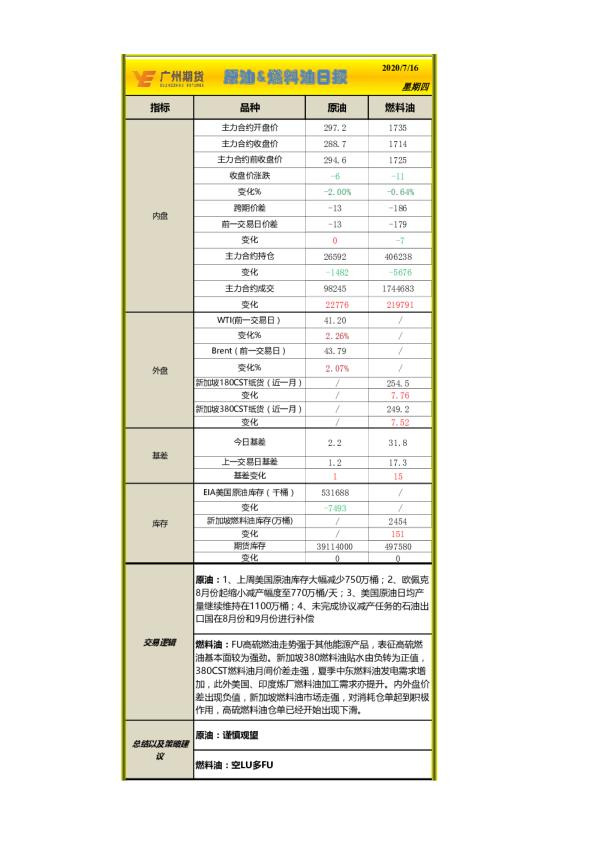 原油、燃料油日报