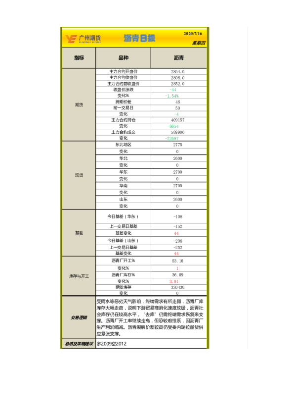 广州期货沥青日报