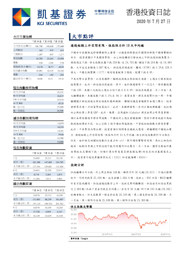 港股短期上升空间有限，恒指阻力於10天平均线